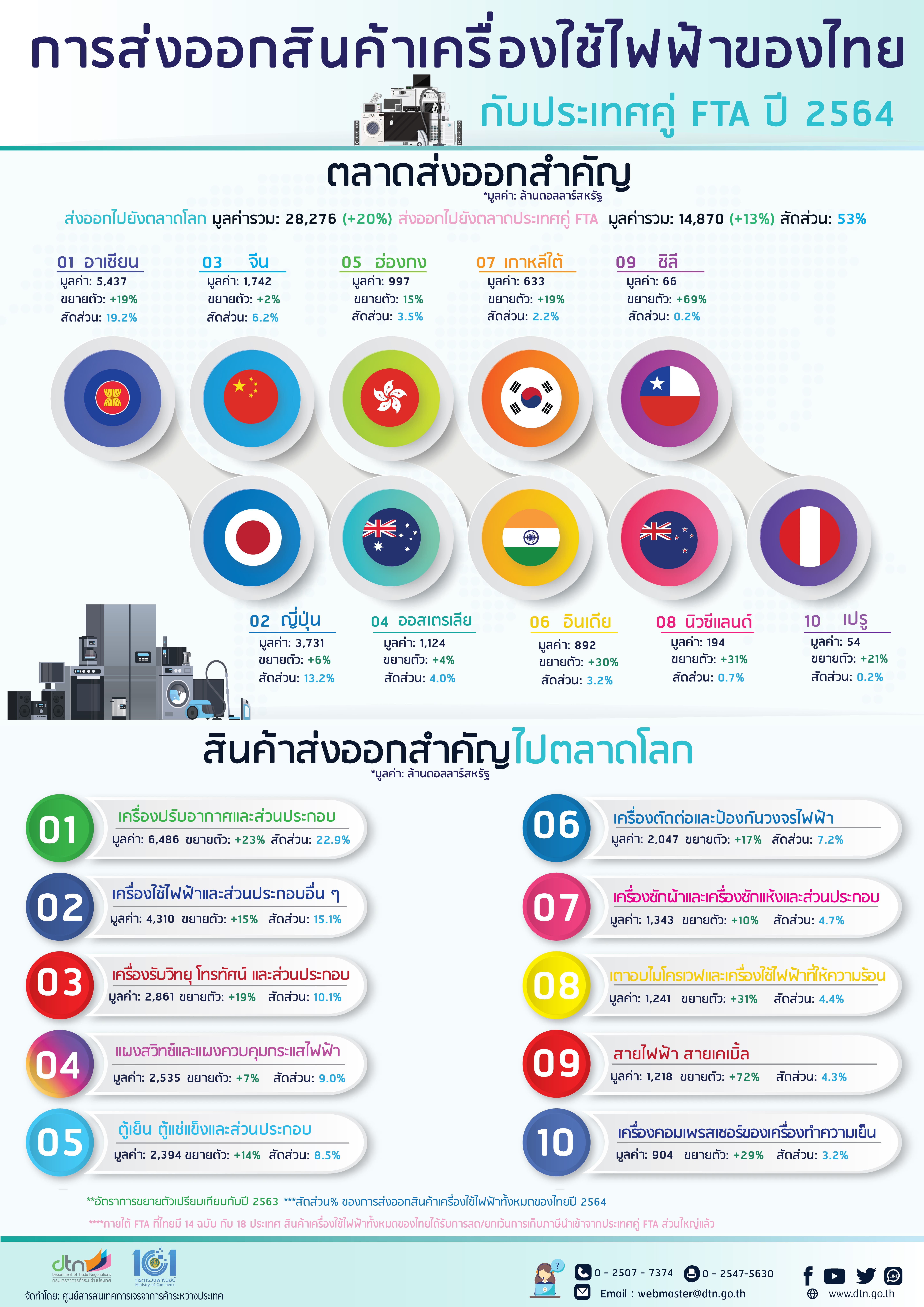 การส่งออกสินค้าเครื่องใช้ไฟฟ้าของไทย กับประเทศคู่ FTA ปี 2564