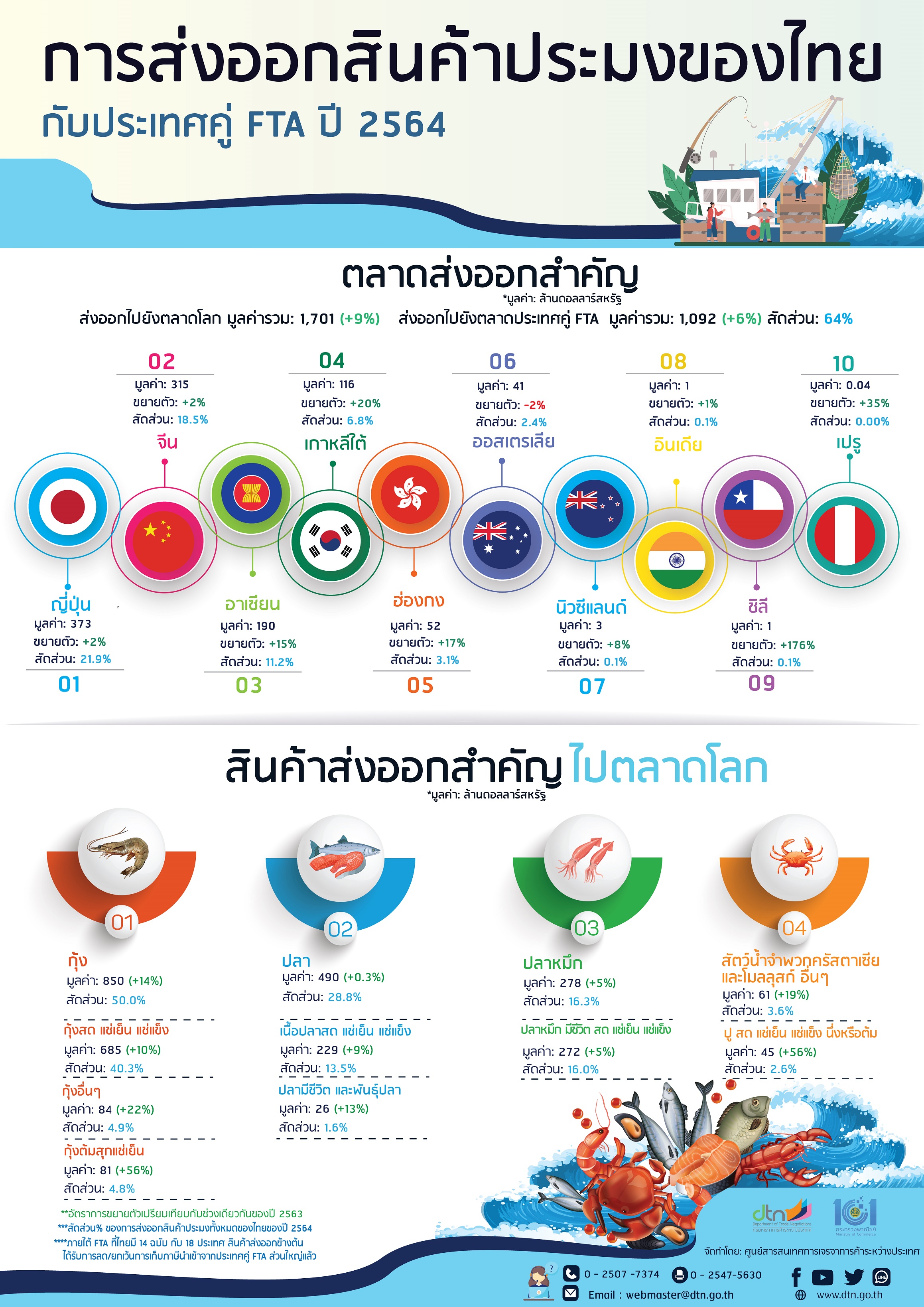 การส่งออกสินค้าประมงของไทย กับประเทศคู่ FTA ปี 2564