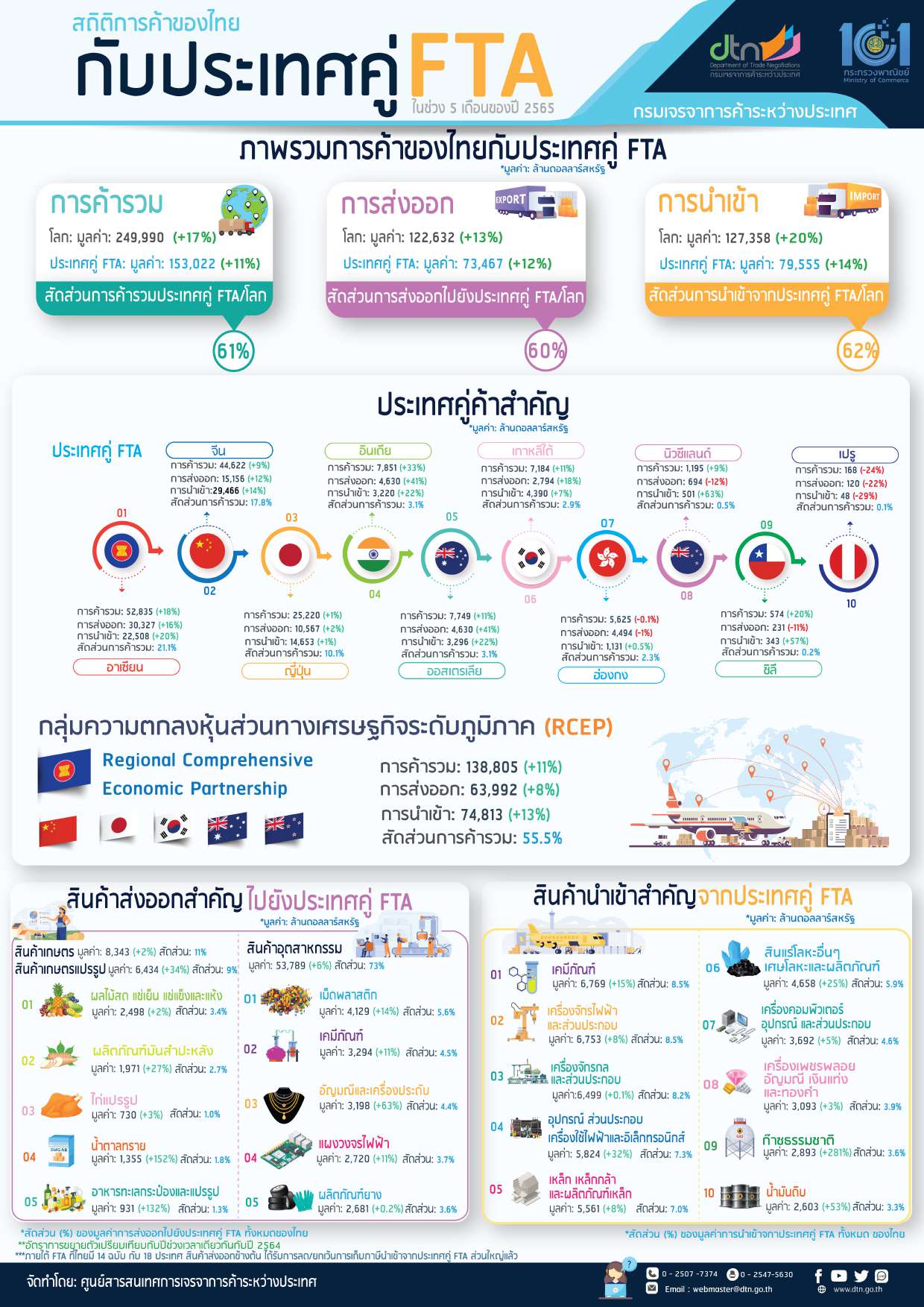 สรุปสถิติการค้าระหว่างไทยกับประเทศคู่ FTA ในช่วง 5 เดือนแรกของปี 2565 (มกราคม – พฤษภาคม)