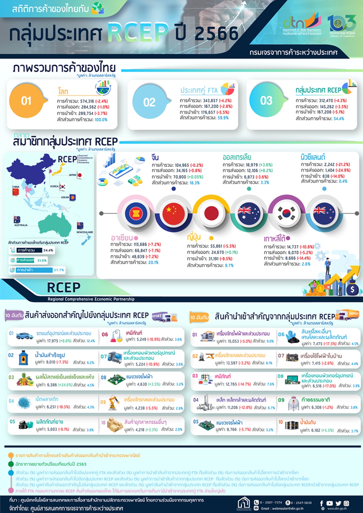 Infographic สถิติการค้าไทยกับประเทศคู่ FTA ปี 2566